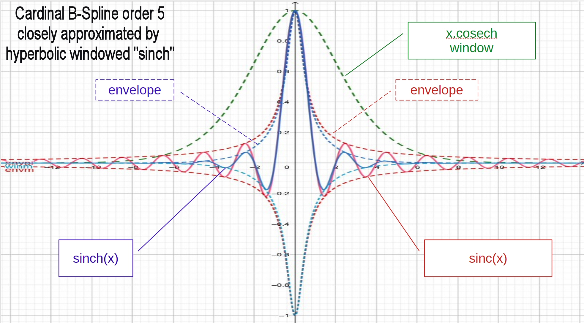 Cardinal B-Spline windowed sinc